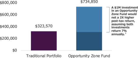 After tax net return on $1M investment